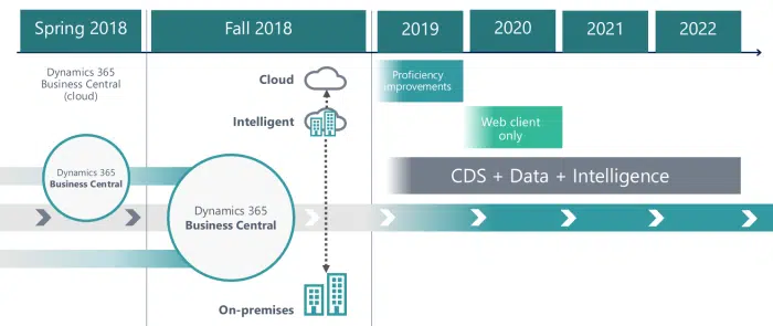 A roadmap showing the journey from Navision and Dynamics to Dynamics 365 Business Central.