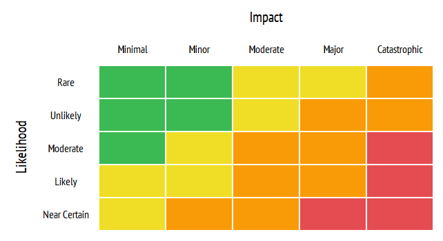 A risk matrix of likelihood vs impact