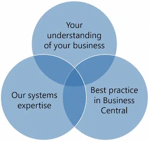 The combination of your business understanding, our expertise and best practice are the key to a successful implementation.