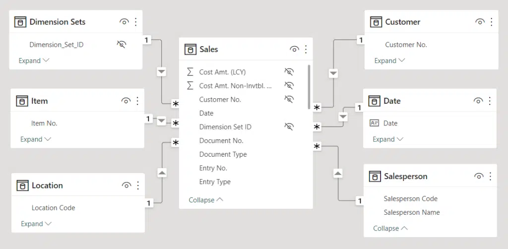 Well designed data models help analysis of your data with pre-built, logical connections.