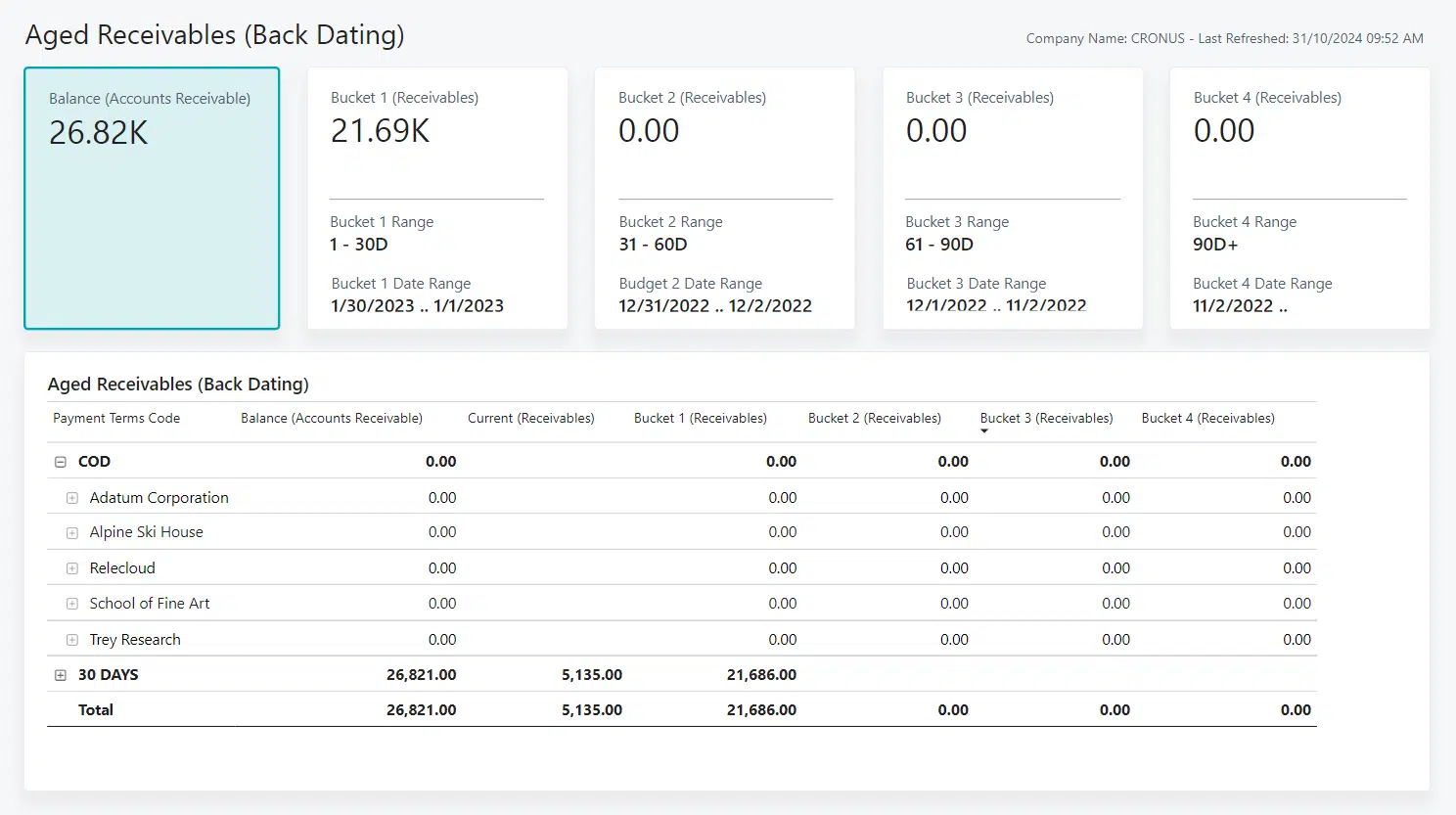 This is an image of the Aged Receivables report in Power BI.