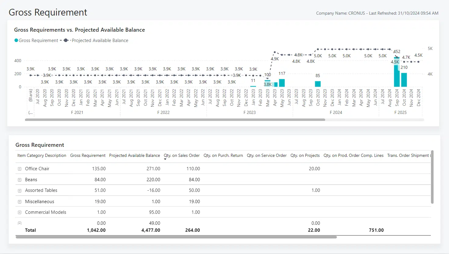 This is an image of the Gross Requirements report in Power BI.