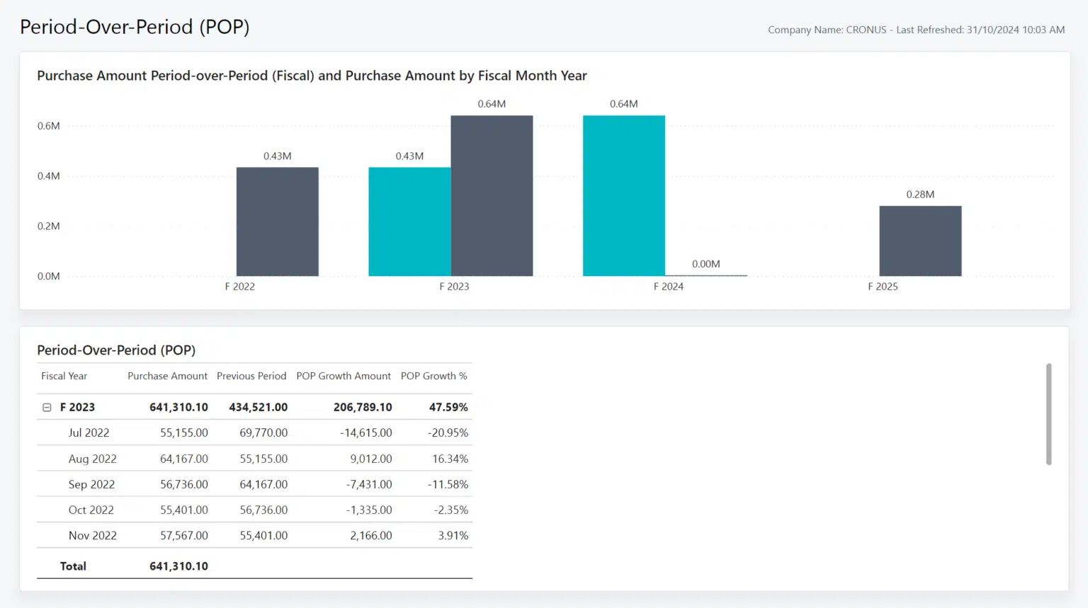 This is an image of the Period-Over-Period report in Power BI.