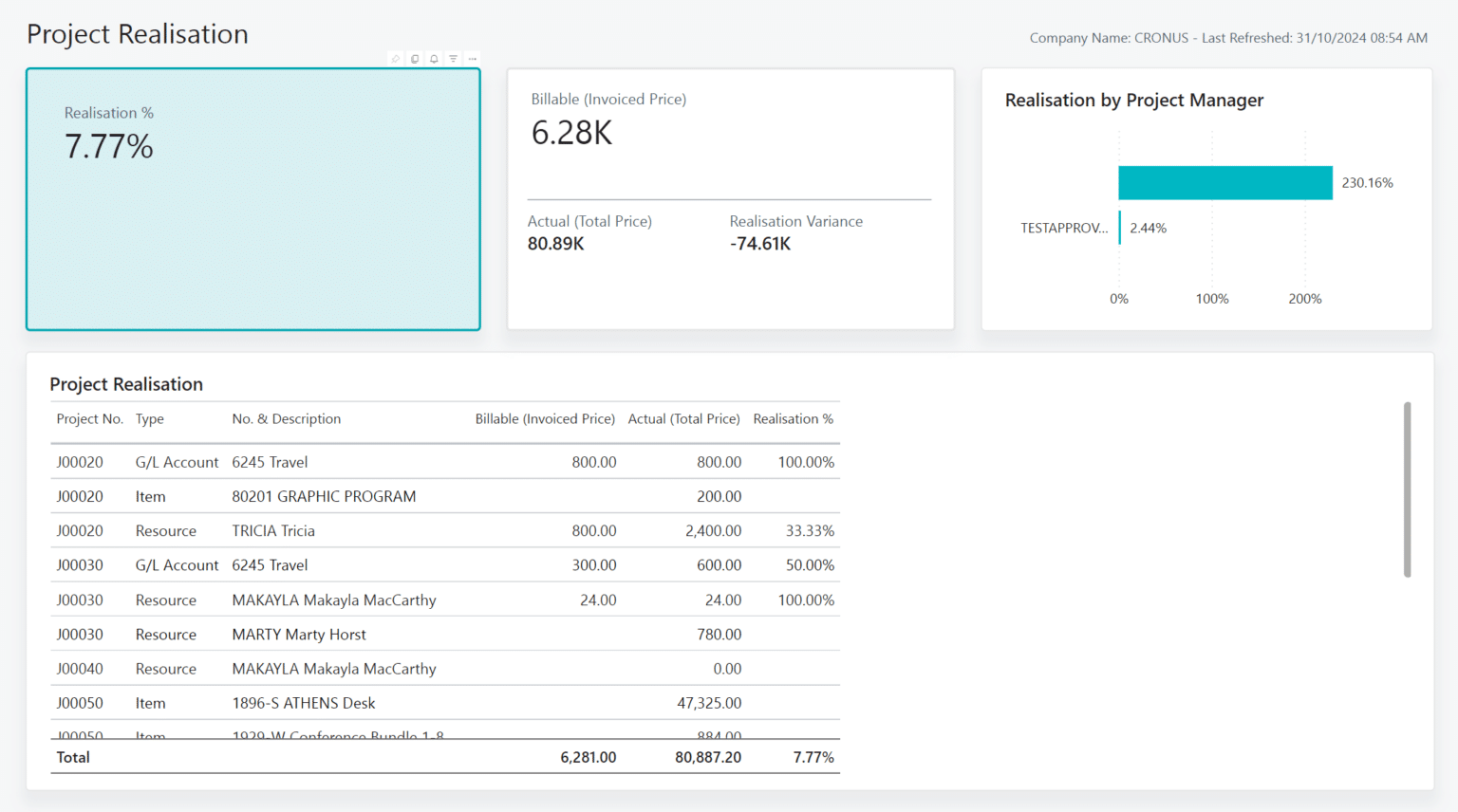 This is an image of the Project Realization report in Power BI.