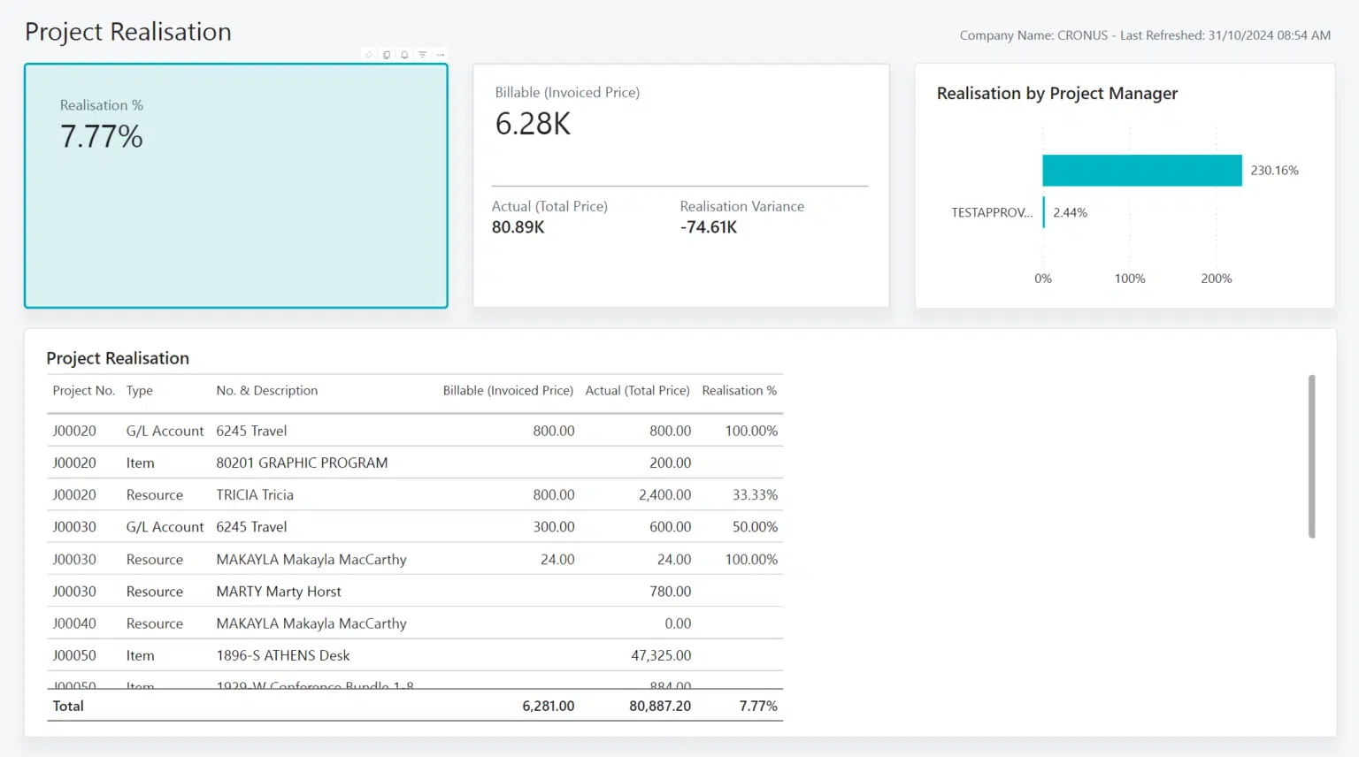 This is an image of the Project Realization report in Power BI.