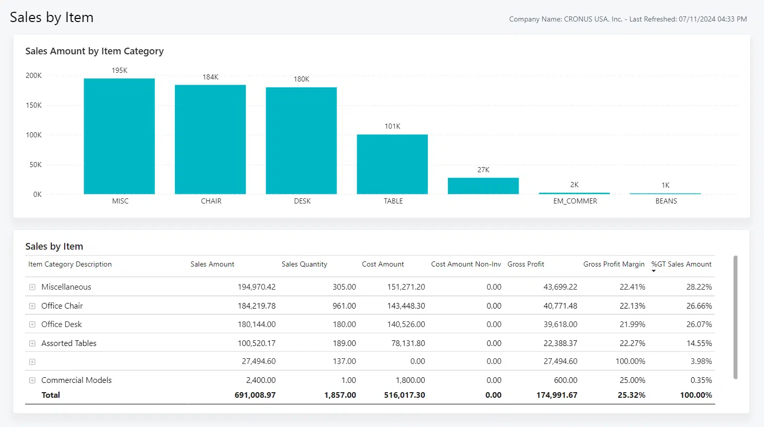 This is an image of the Sales by Item report in Power BI.